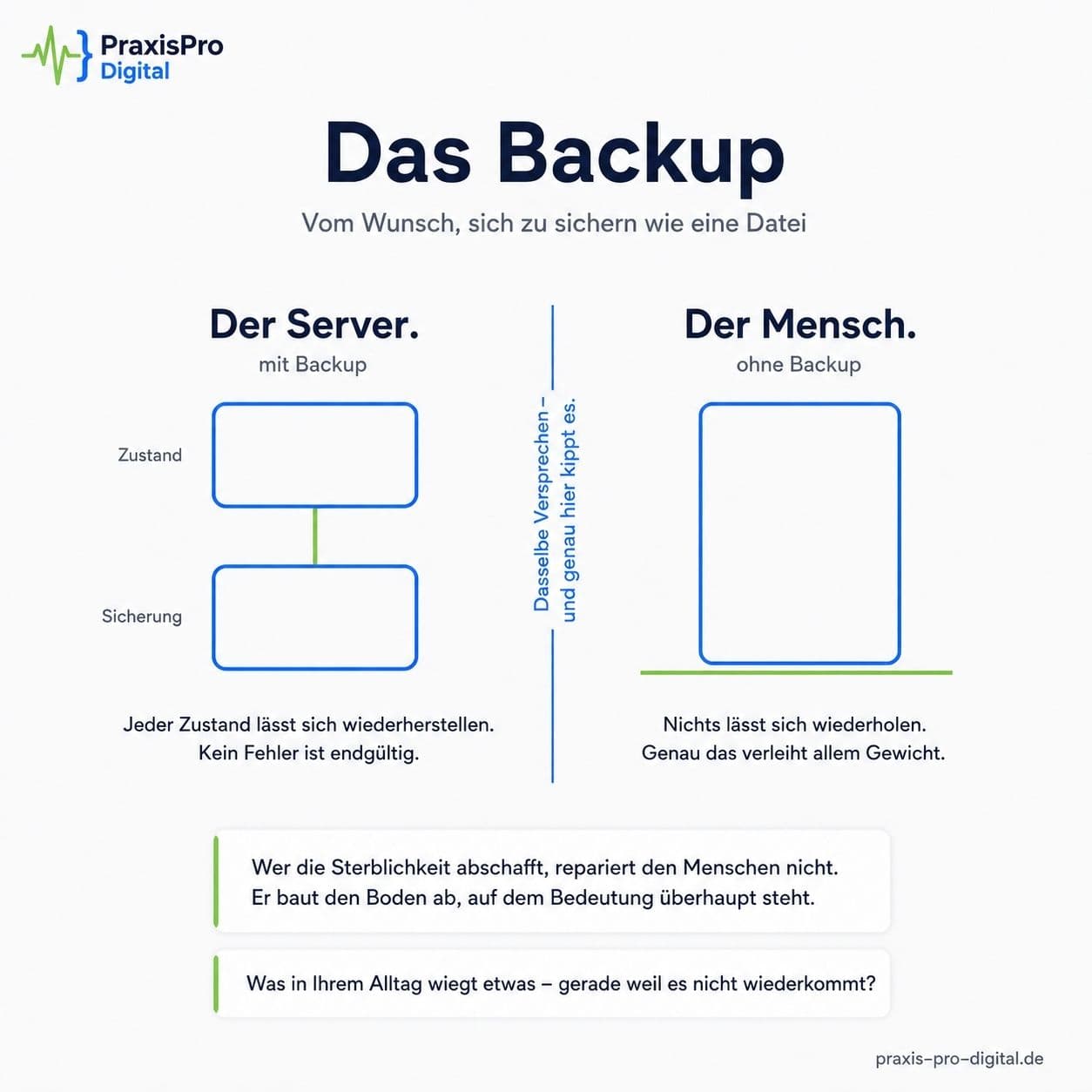 Das Backup